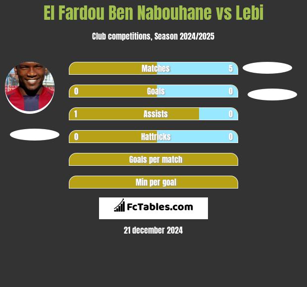 El Fardou Ben Nabouhane vs Lebi h2h player stats