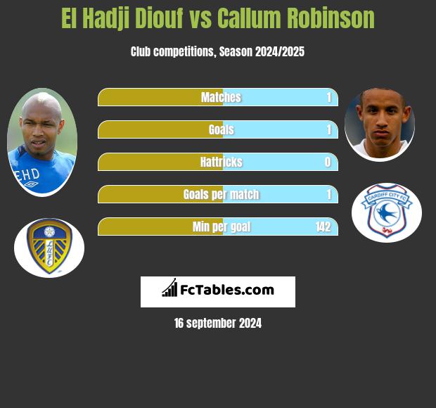 El Hadji Diouf vs Callum Robinson h2h player stats