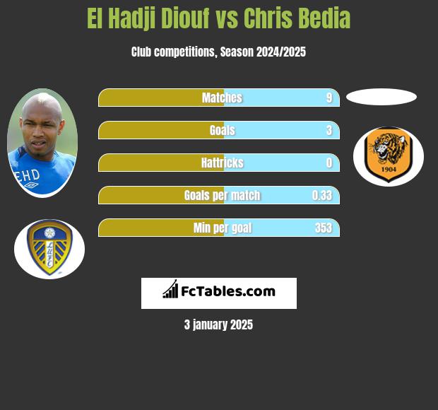 El Hadji Diouf vs Chris Bedia h2h player stats