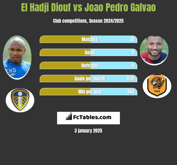 El Hadji Diouf vs Joao Pedro Galvao h2h player stats