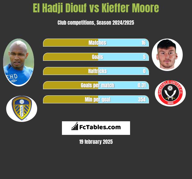 El Hadji Diouf vs Kieffer Moore h2h player stats