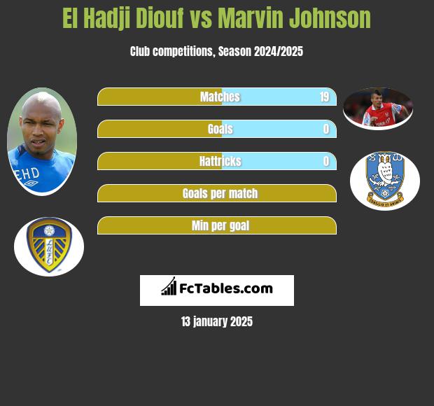 El Hadji Diouf vs Marvin Johnson h2h player stats