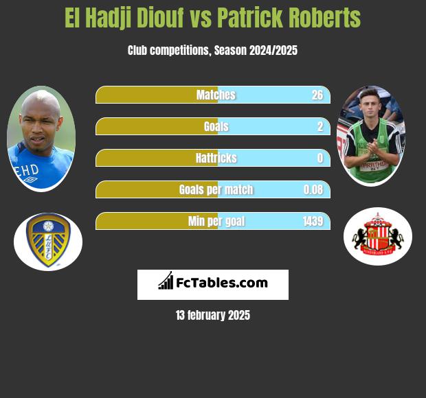 El Hadji Diouf vs Patrick Roberts h2h player stats