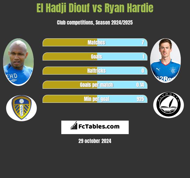 El Hadji Diouf vs Ryan Hardie h2h player stats