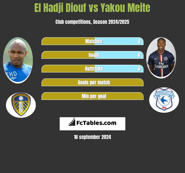 El Hadji Diouf vs Yakou Meite h2h player stats