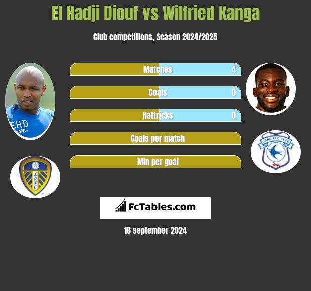 El Hadji Diouf vs Wilfried Kanga h2h player stats