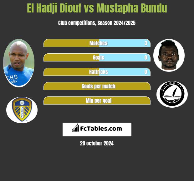 El Hadji Diouf vs Mustapha Bundu h2h player stats