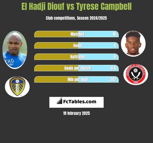 El Hadji Diouf vs Tyrese Campbell h2h player stats