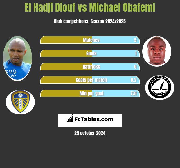 El Hadji Diouf vs Michael Obafemi h2h player stats