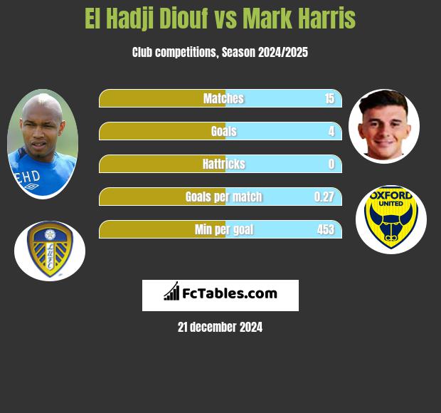 El Hadji Diouf vs Mark Harris h2h player stats