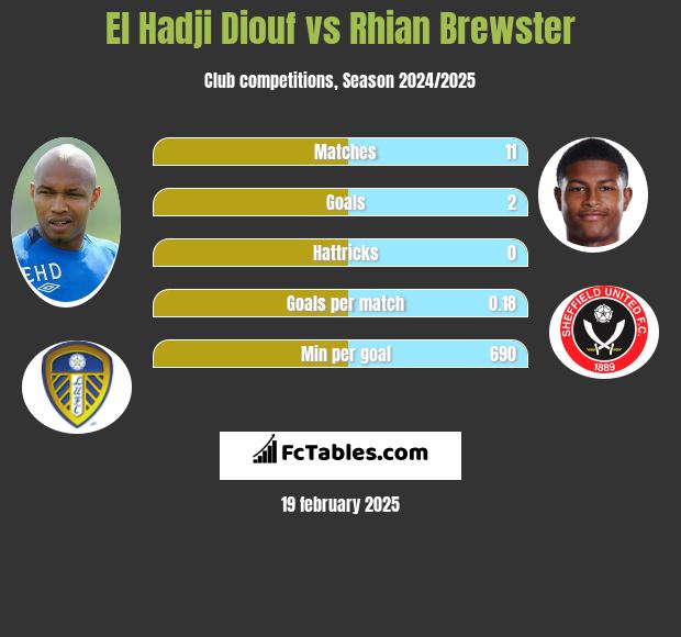 El Hadji Diouf vs Rhian Brewster h2h player stats