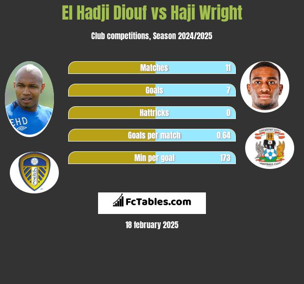 El Hadji Diouf vs Haji Wright h2h player stats