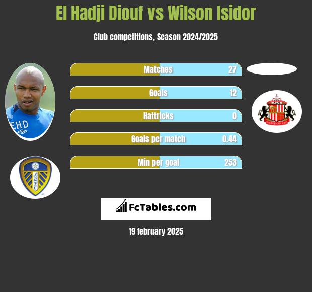 El Hadji Diouf vs Wilson Isidor h2h player stats