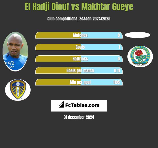 El Hadji Diouf vs Makhtar Gueye h2h player stats