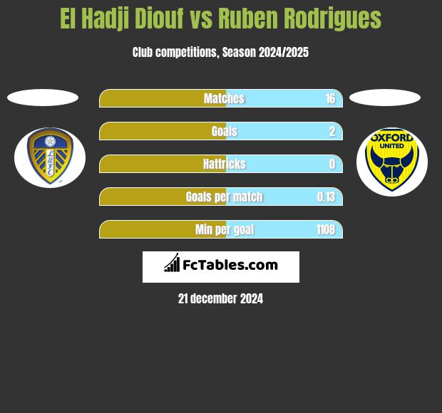 El Hadji Diouf vs Ruben Rodrigues h2h player stats