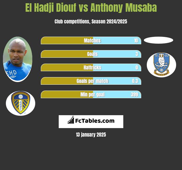 El Hadji Diouf vs Anthony Musaba h2h player stats