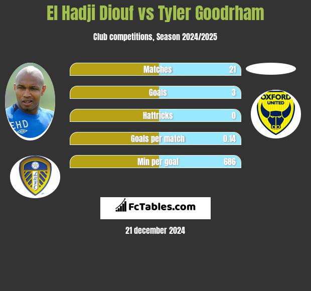 El Hadji Diouf vs Tyler Goodrham h2h player stats