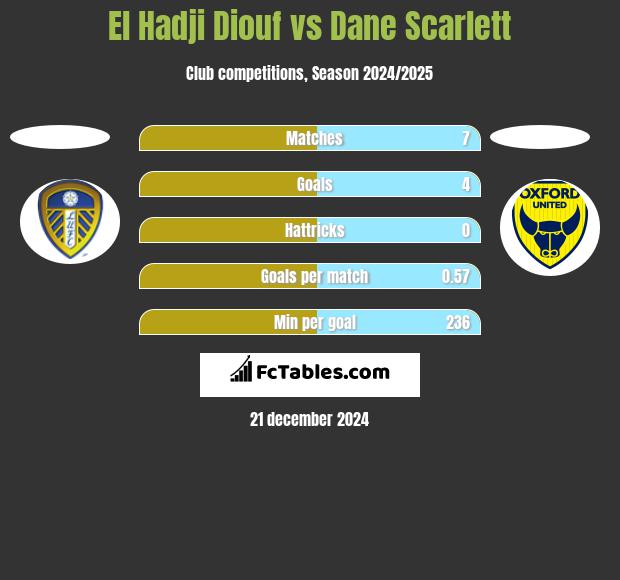 El Hadji Diouf vs Dane Scarlett h2h player stats