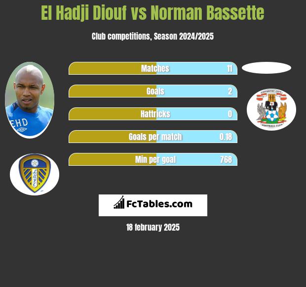 El Hadji Diouf vs Norman Bassette h2h player stats