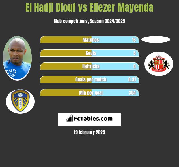 El Hadji Diouf vs Eliezer Mayenda h2h player stats