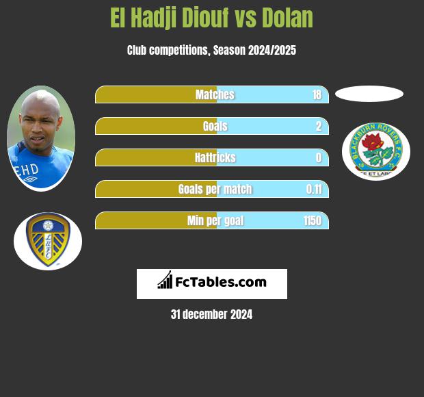 El Hadji Diouf vs Dolan h2h player stats