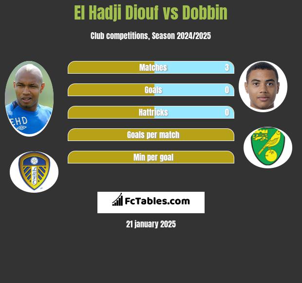 El Hadji Diouf vs Dobbin h2h player stats