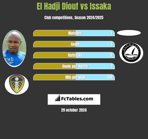 El Hadji Diouf vs Issaka h2h player stats