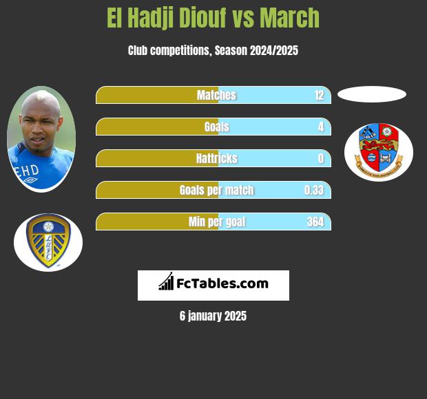 El Hadji Diouf vs March h2h player stats