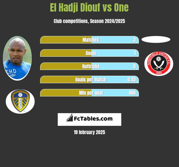 El Hadji Diouf vs One h2h player stats