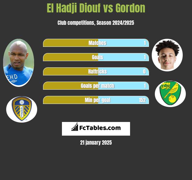 El Hadji Diouf vs Gordon h2h player stats