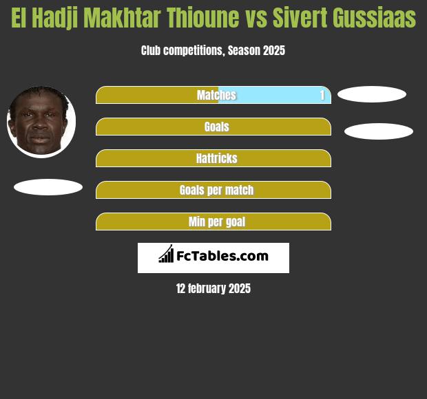 El Hadji Makhtar Thioune vs Sivert Gussiaas h2h player stats