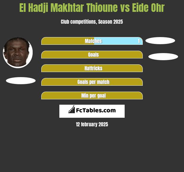 El Hadji Makhtar Thioune vs Eide Ohr h2h player stats