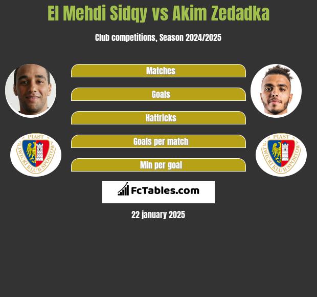 El Mehdi Sidqy vs Akim Zedadka h2h player stats