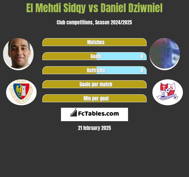 El Mehdi Sidqy vs Daniel Dziwniel h2h player stats