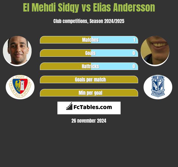 El Mehdi Sidqy vs Elias Andersson h2h player stats