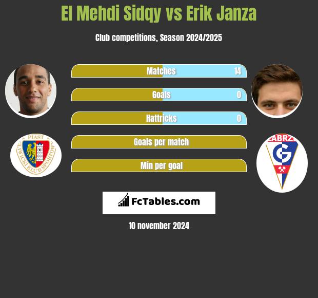 El Mehdi Sidqy vs Erik Janza h2h player stats