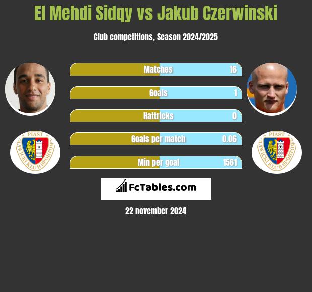 El Mehdi Sidqy vs Jakub Czerwiński h2h player stats