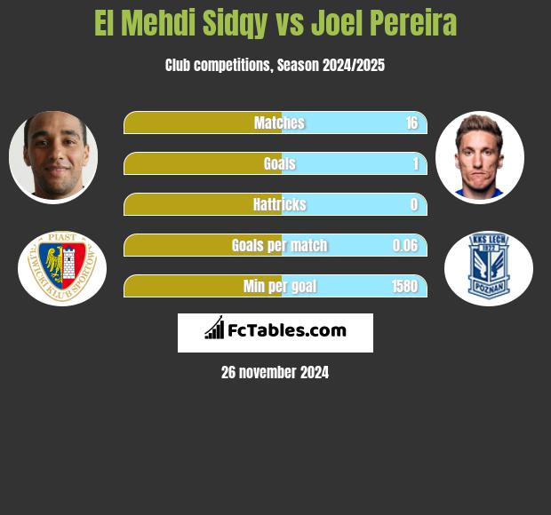 El Mehdi Sidqy vs Joel Pereira h2h player stats