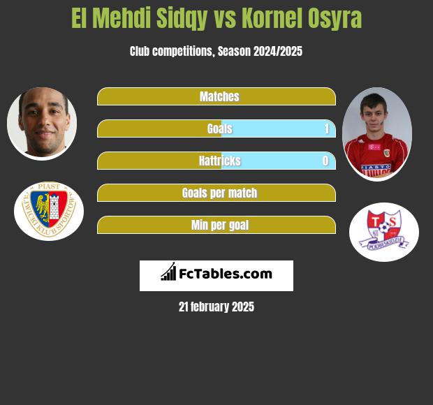 El Mehdi Sidqy vs Kornel Osyra h2h player stats