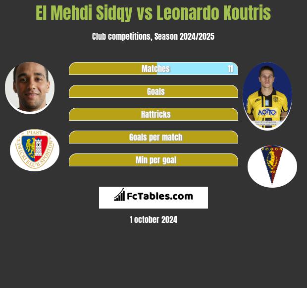 El Mehdi Sidqy vs Leonardo Koutris h2h player stats