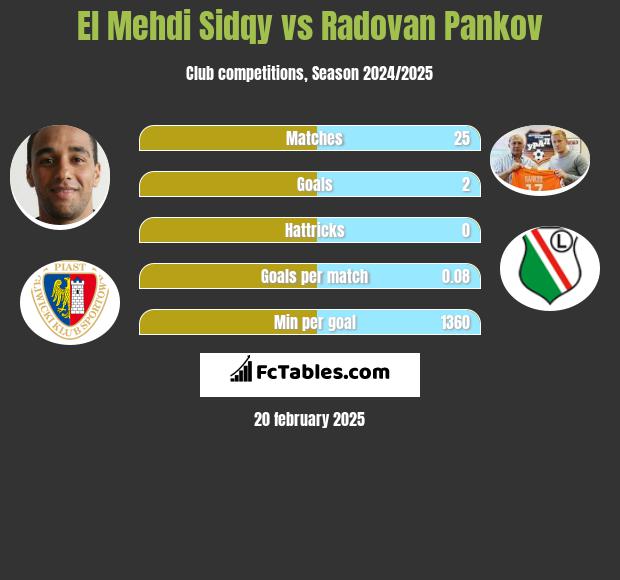 El Mehdi Sidqy vs Radovan Pankov h2h player stats