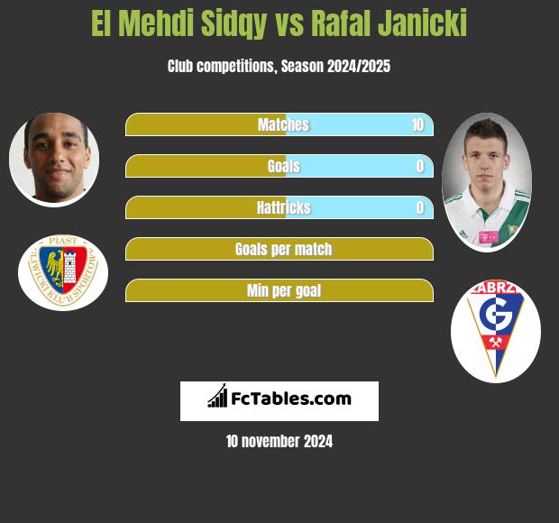 El Mehdi Sidqy vs Rafał Janicki h2h player stats