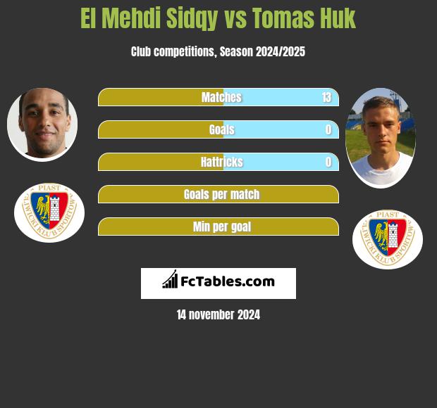 El Mehdi Sidqy vs Tomas Huk h2h player stats