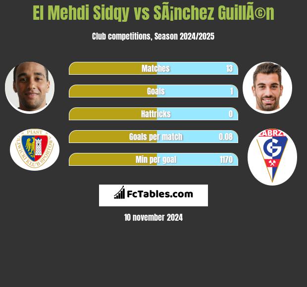 El Mehdi Sidqy vs SÃ¡nchez GuillÃ©n h2h player stats