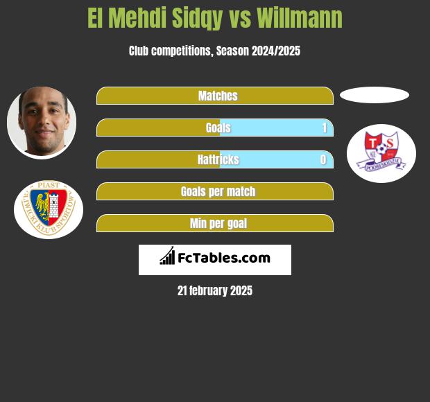 El Mehdi Sidqy vs Willmann h2h player stats