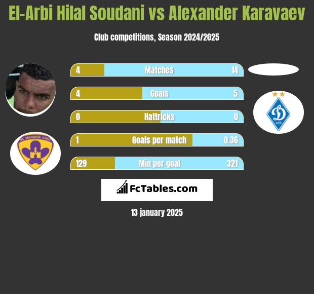 El-Arabi Soudani vs Ołeksandr Karawajew h2h player stats