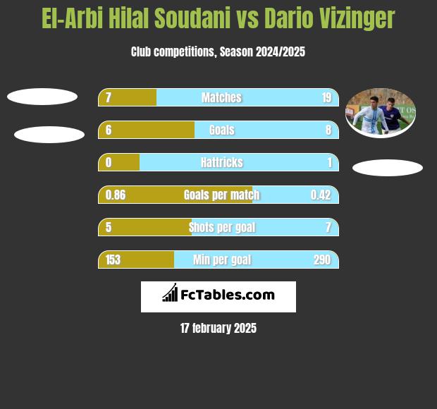 El-Arabi Soudani vs Dario Vizinger h2h player stats