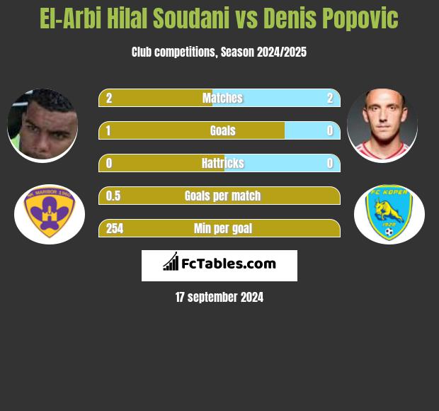 El-Arabi Soudani vs Denis Popović h2h player stats