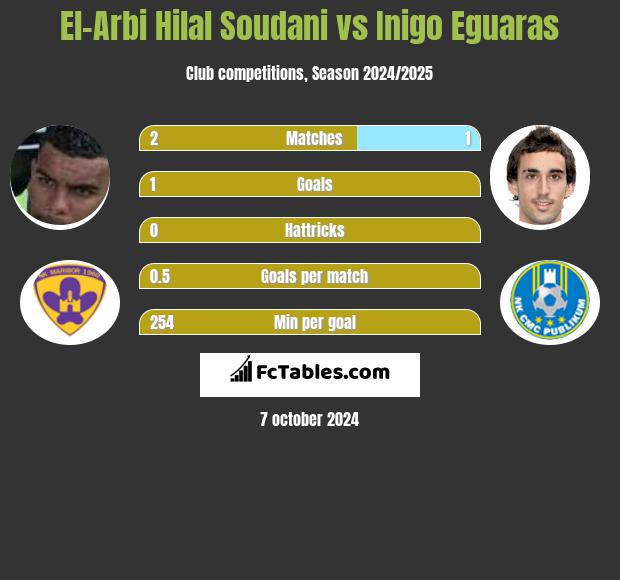 El-Arabi Soudani vs Inigo Eguaras h2h player stats