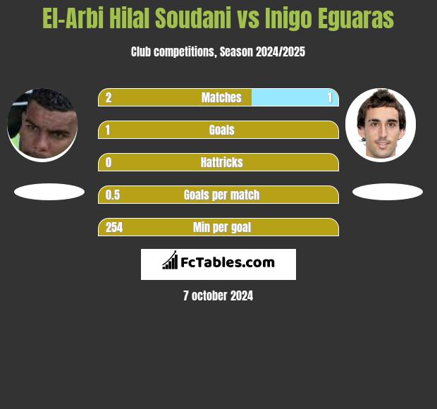 El-Arbi Hilal Soudani vs Inigo Eguaras h2h player stats